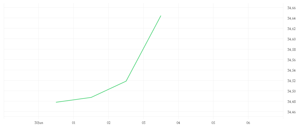 Chart zur Wochenentwicklung von Amundi MSCI Europe ESG Selection UCITS ETF Acc