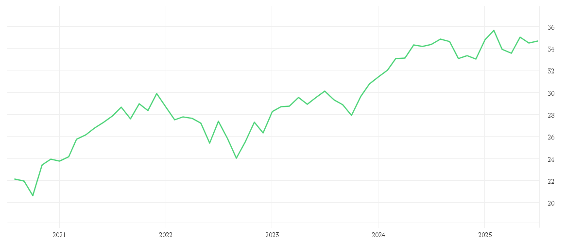 Chart zur Entwicklung der letzten fünf Jahre von Amundi MSCI Europe ESG Selection UCITS ETF Acc