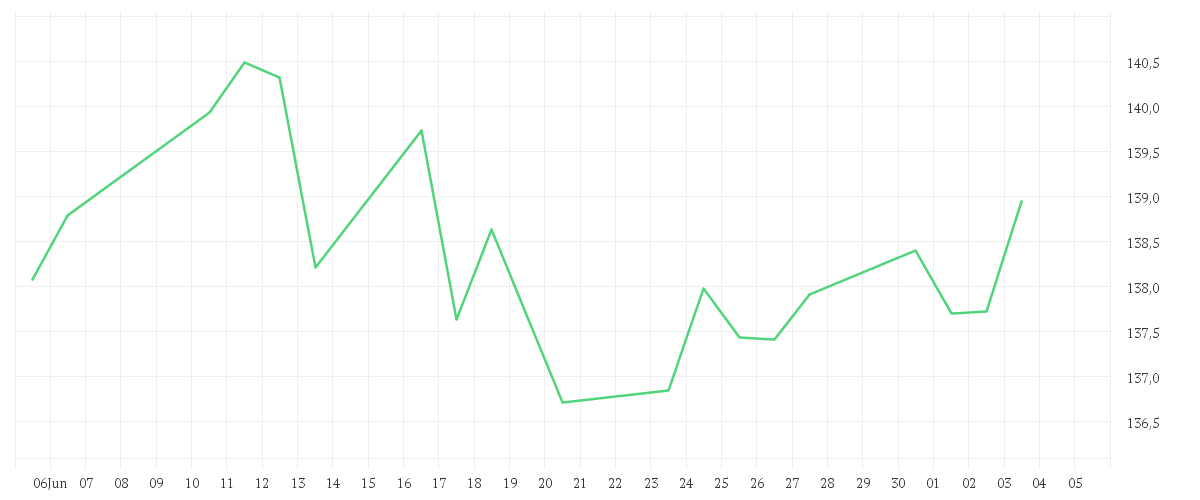 Chart zur Monatsentwicklung von Dunn WMA Institutional UCITS Fund A