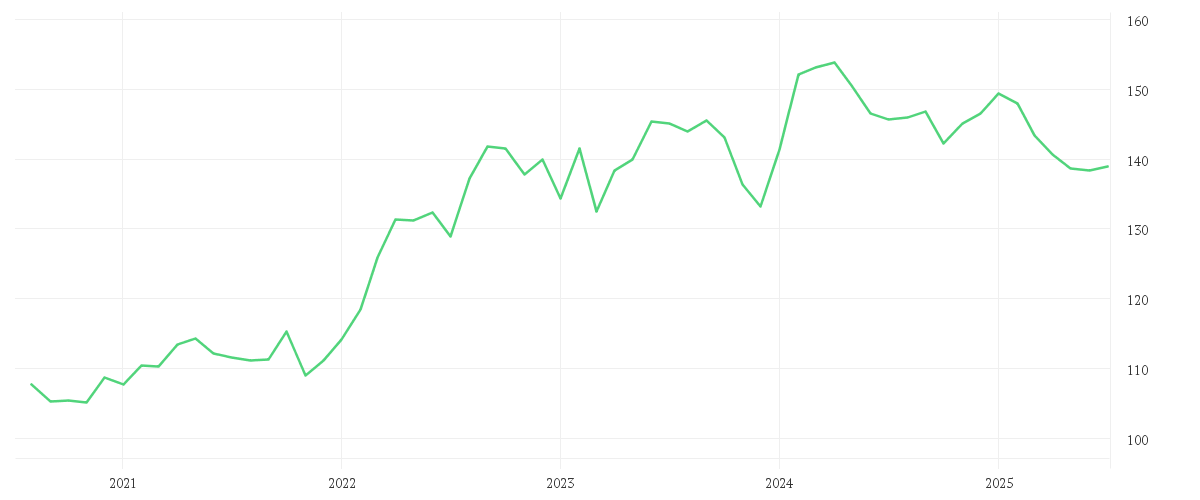 Chart zur Entwicklung der letzten fünf Jahre von Dunn WMA Institutional UCITS Fund A