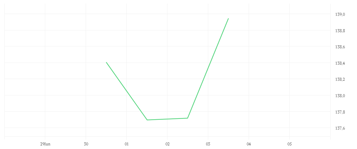 Chart zur Tagesentwicklung von Dunn WMA Institutional UCITS Fund A