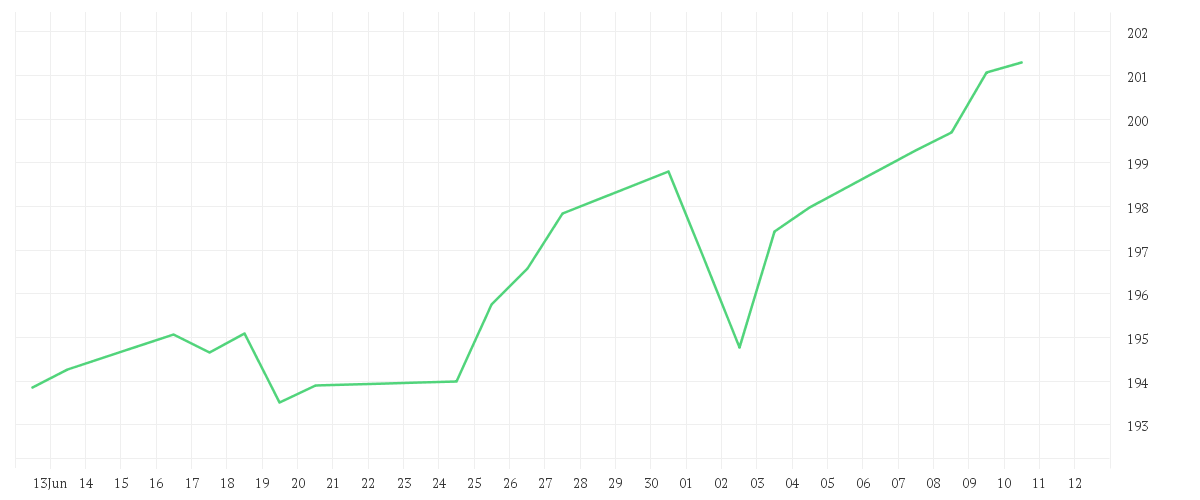 Chart zur Monatsentwicklung von DWS Invest Critical Technologies LC