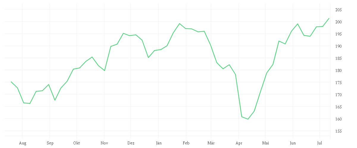 Chart zur Jahresentwicklung von DWS Invest Critical Technologies LC
