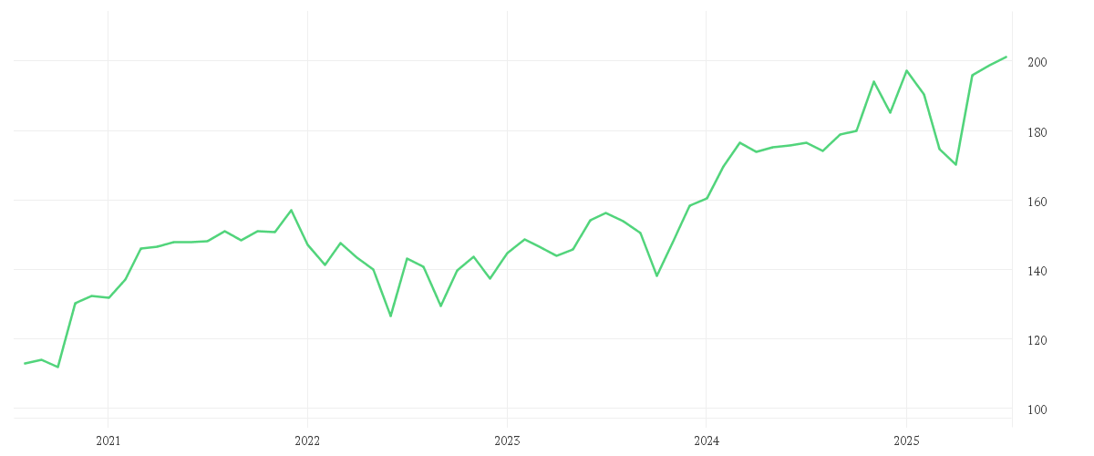 Chart zur Entwicklung der letzten fünf Jahre von DWS Invest Critical Technologies LC