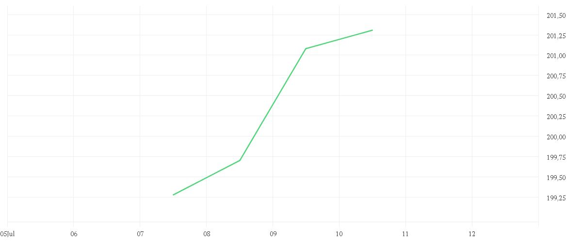 Chart zur Tagesentwicklung von DWS Invest Critical Technologies LC