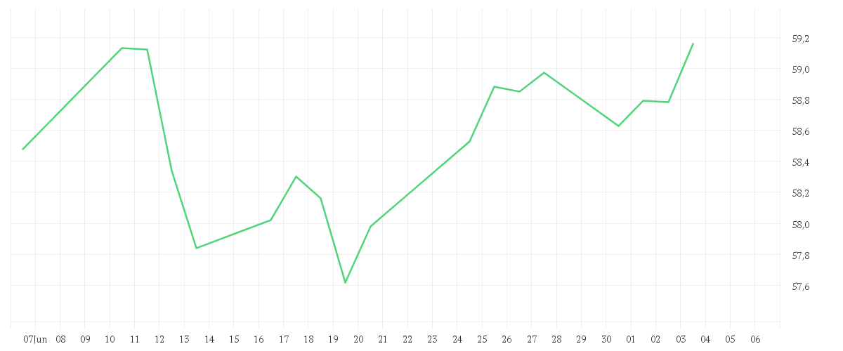 Chart zur Monatsentwicklung von AMUNDI FUNDS EMERGING MARKETS EQUITY FOCUS - A2 EUR