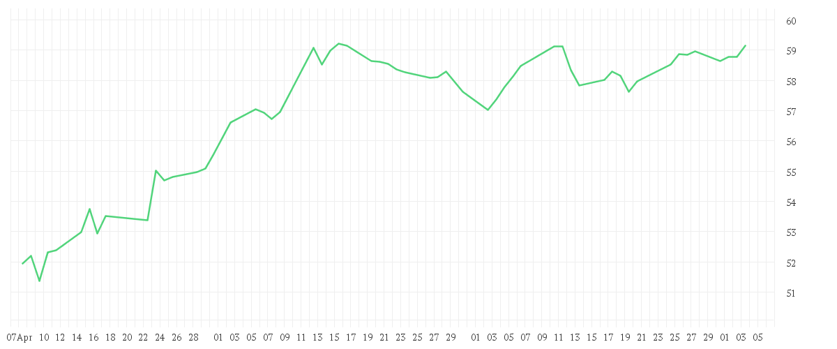 Chart zur Entwicklung der letzten drei Monate von AMUNDI FUNDS EMERGING MARKETS EQUITY FOCUS - A2 EUR