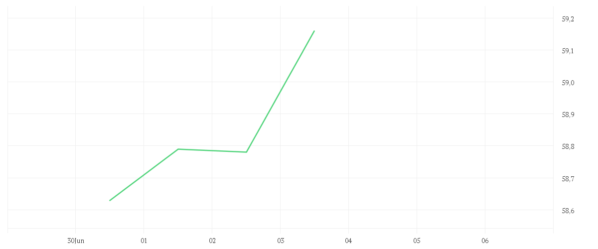 Chart zur Tagesentwicklung von AMUNDI FUNDS EMERGING MARKETS EQUITY FOCUS - A2 EUR