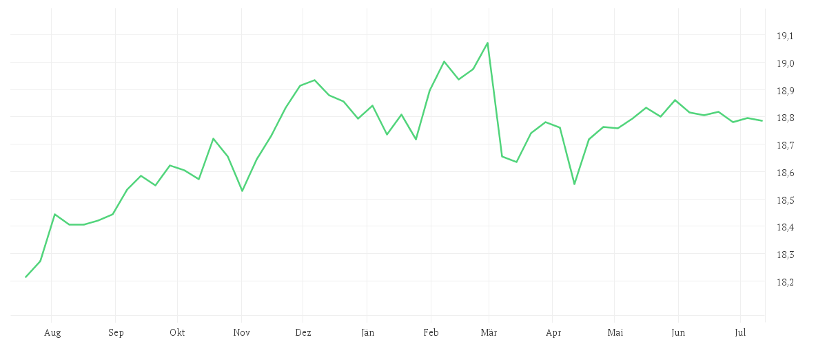 Chart zur Jahresentwicklung von Amundi Global Aggregate Proceeds Bond 1-10Y UCITS ETF Acc