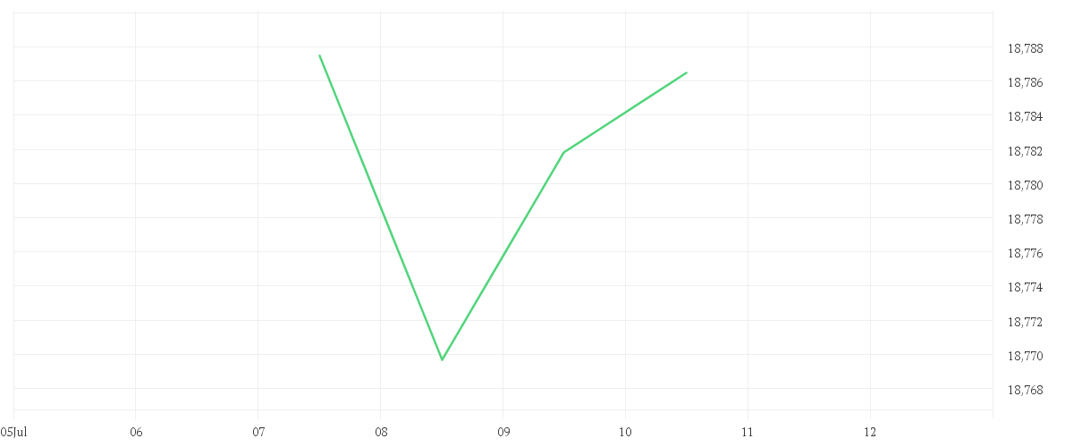 Chart zur Tagesentwicklung von Amundi Global Aggregate Proceeds Bond 1-10Y UCITS ETF Acc