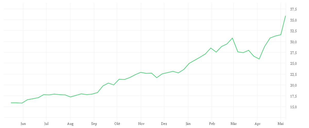 Chart zur Jahresentwicklung von Nomura Emerging Markets Fund A USD