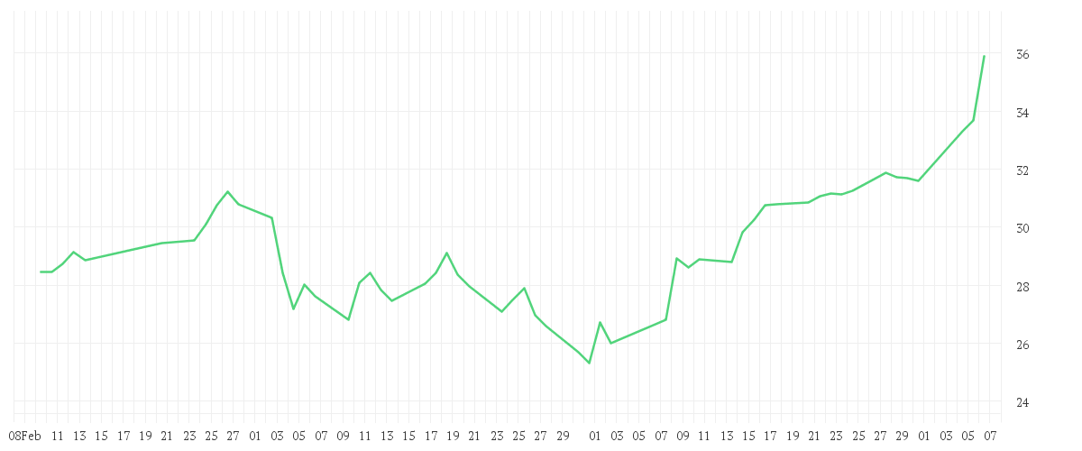 Chart zur Entwicklung der letzten drei Monate von Nomura Emerging Markets Fund A USD