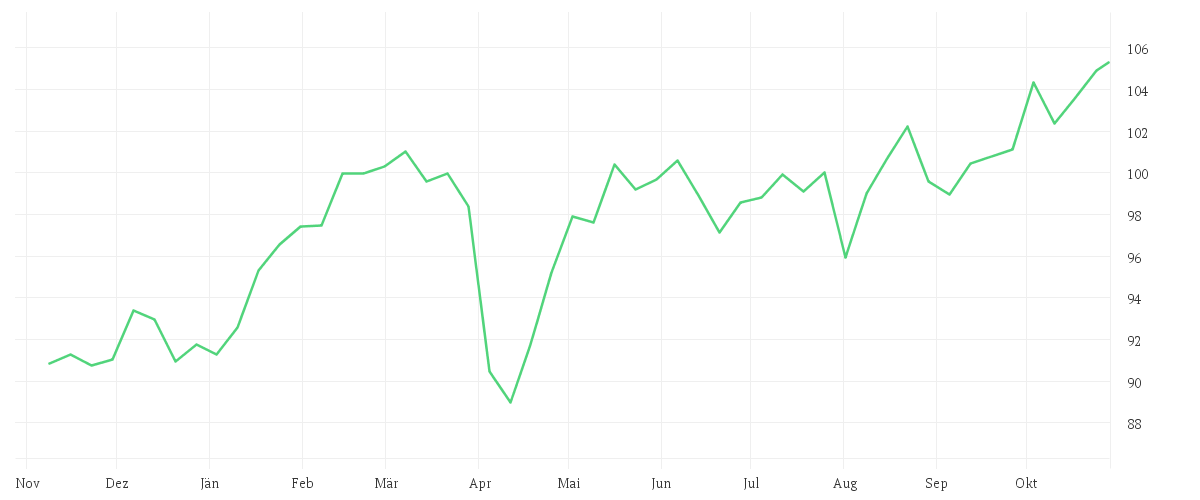 Chart zur Jahresentwicklung von AMUNDI FUNDS EUROLAND EQUITY - R2 EUR