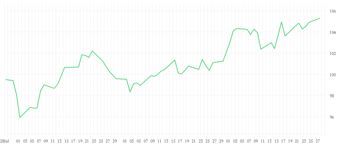 Chart zur Entwicklung der letzten drei Monate von AMUNDI FUNDS EUROLAND EQUITY - R2 EUR