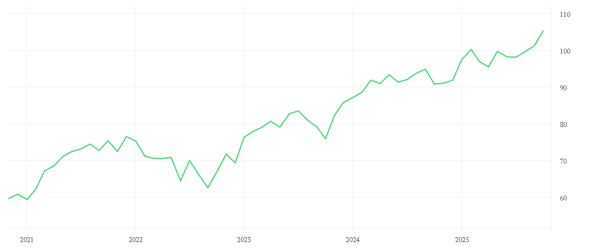 Chart zur Entwicklung der letzten fünf Jahre von AMUNDI FUNDS EUROLAND EQUITY - R2 EUR