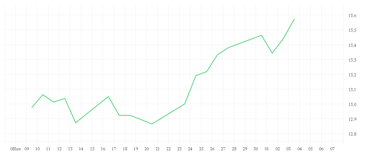 Chart zur Monatsentwicklung von iShares NASDAQ 100 UCITS ETF EUR Hedged (Acc)