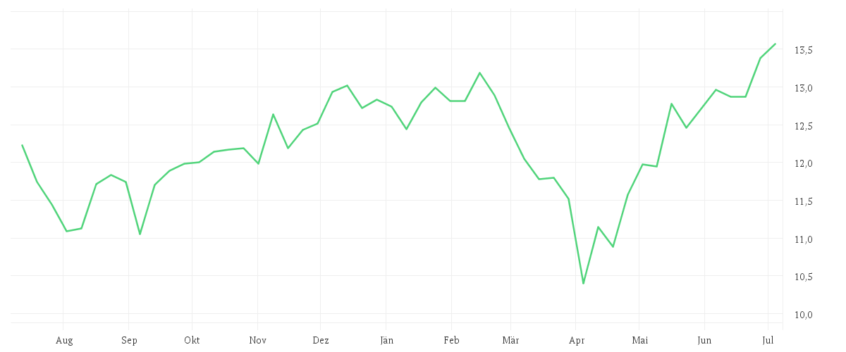 Chart zur Jahresentwicklung von iShares NASDAQ 100 UCITS ETF EUR Hedged (Acc)