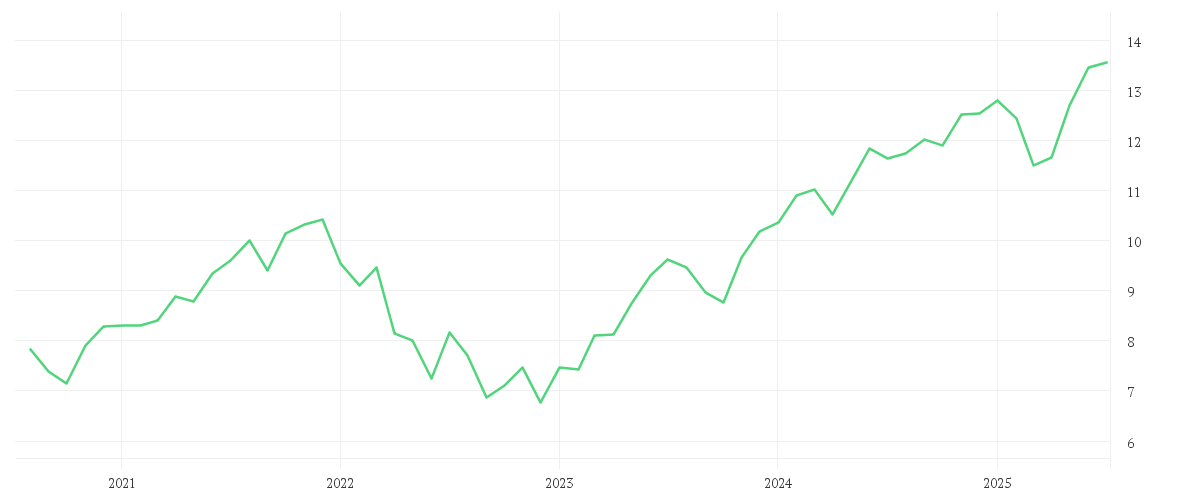 Chart zur Entwicklung der letzten fünf Jahre von iShares NASDAQ 100 UCITS ETF EUR Hedged (Acc)
