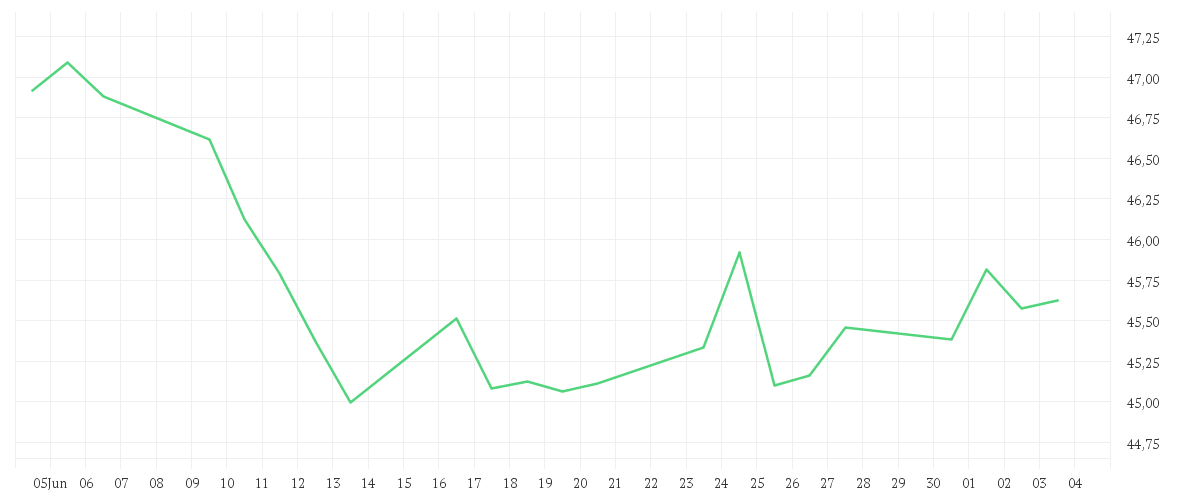 Chart zur Monatsentwicklung von AMUNDI STOXX EUROPE 600 TELECOMMUNICATIONS UCITS ETF Acc