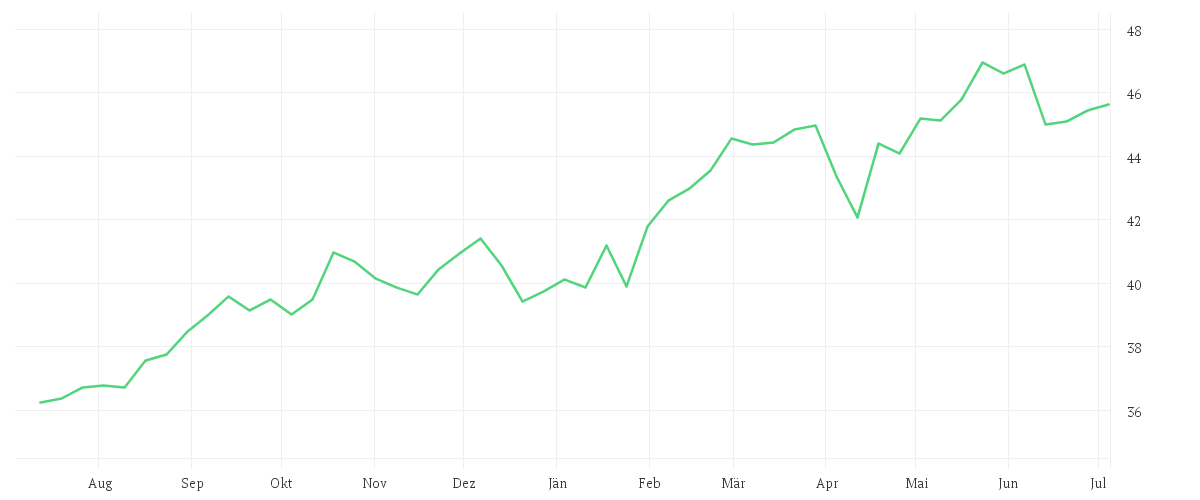 Chart zur Jahresentwicklung von AMUNDI STOXX EUROPE 600 TELECOMMUNICATIONS UCITS ETF Acc