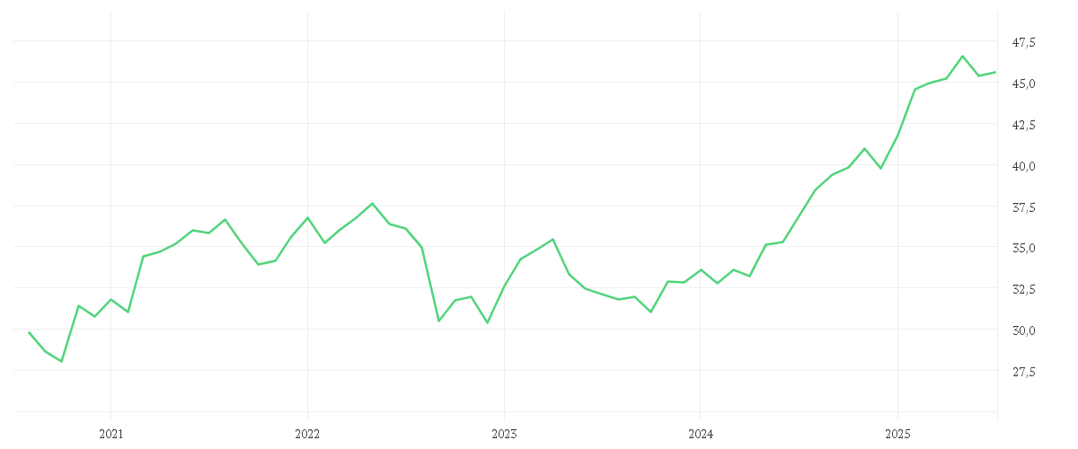 Chart zur Entwicklung der letzten fünf Jahre von AMUNDI STOXX EUROPE 600 TELECOMMUNICATIONS UCITS ETF Acc