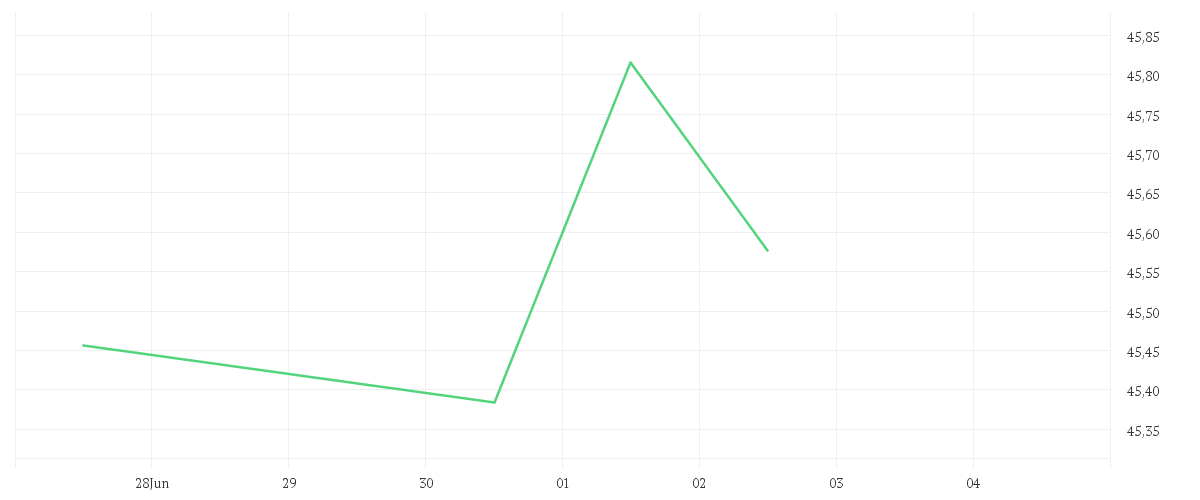 Chart zur Tagesentwicklung von AMUNDI STOXX EUROPE 600 TELECOMMUNICATIONS UCITS ETF Acc