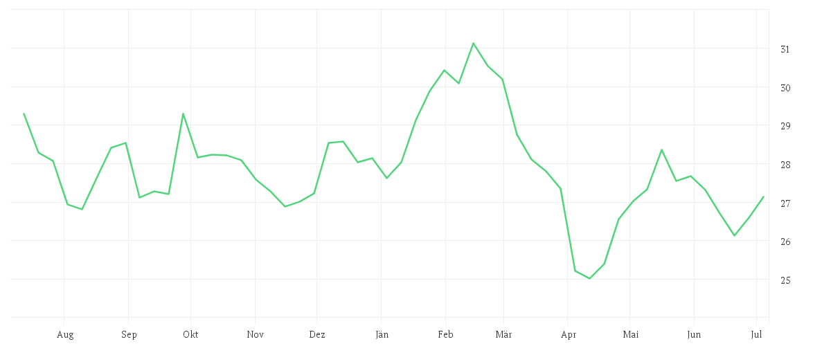 Chart zur Jahresentwicklung von Amundi STOXX Europe 600 Consumer Discretionary UCITS ETF Acc