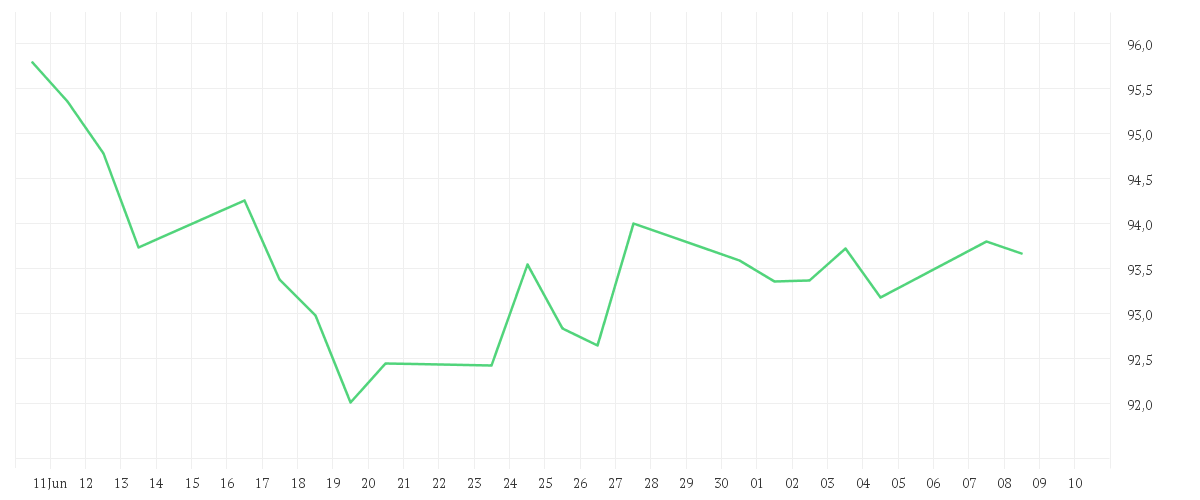 Chart zur Monatsentwicklung von Amundi MSCI EMU SRI Climate Paris Aligned - UCITS ETF DR (C)