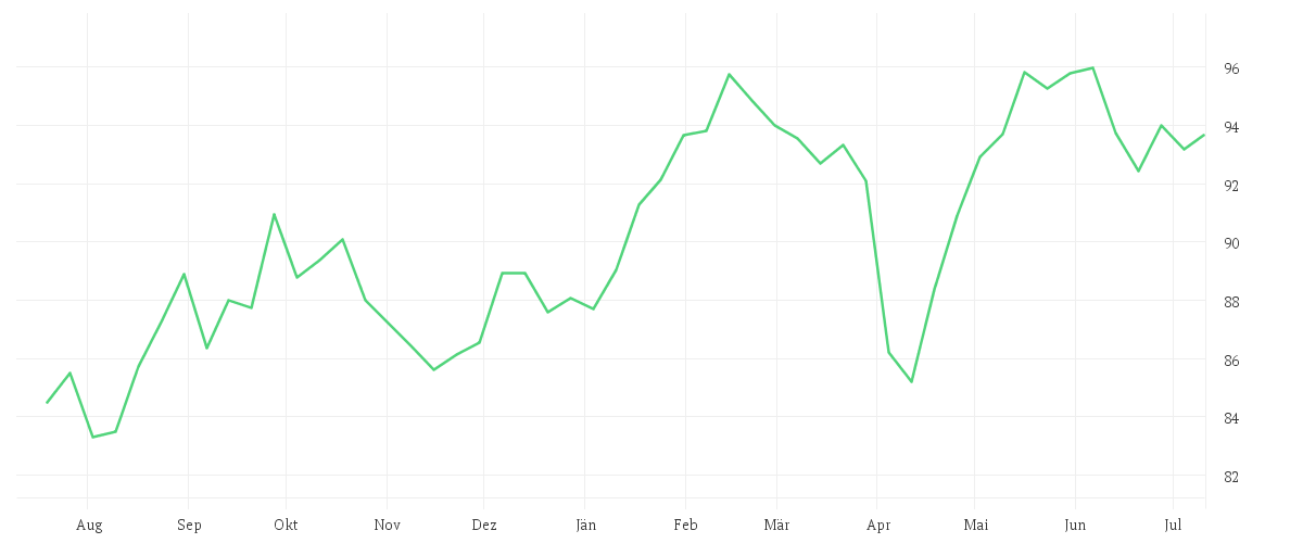 Chart zur Jahresentwicklung von Amundi MSCI EMU SRI Climate Paris Aligned - UCITS ETF DR (C)