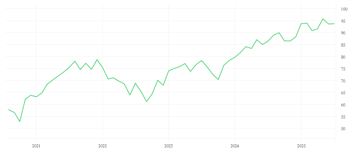Chart zur Entwicklung der letzten fünf Jahre von Amundi MSCI EMU SRI Climate Paris Aligned - UCITS ETF DR (C)