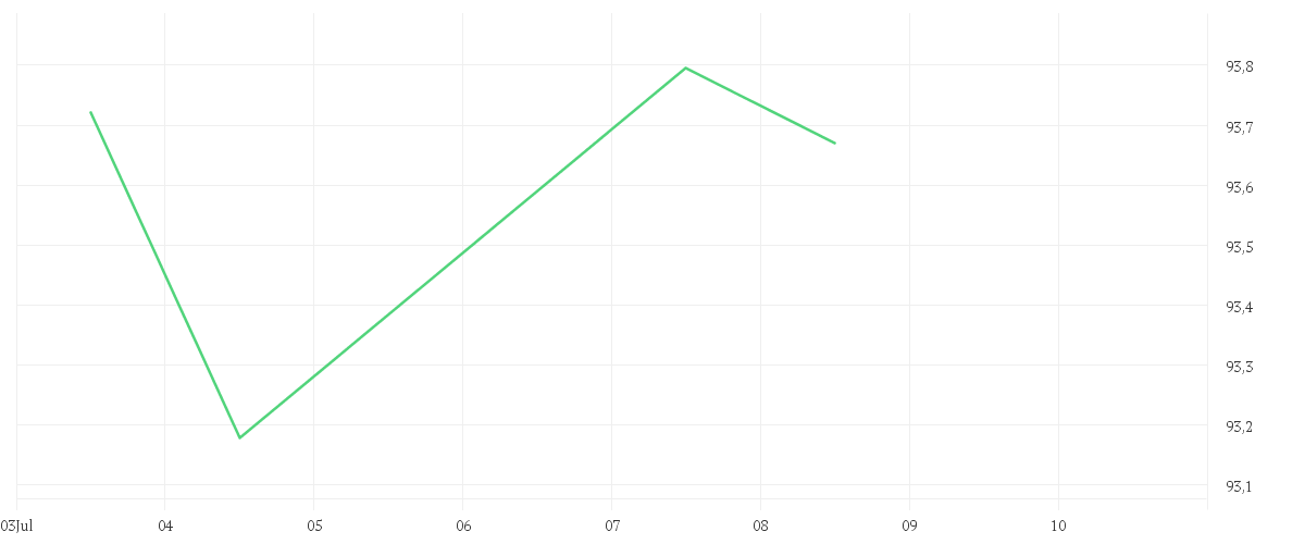 Chart zur Tagesentwicklung von Amundi MSCI EMU SRI Climate Paris Aligned - UCITS ETF DR (C)