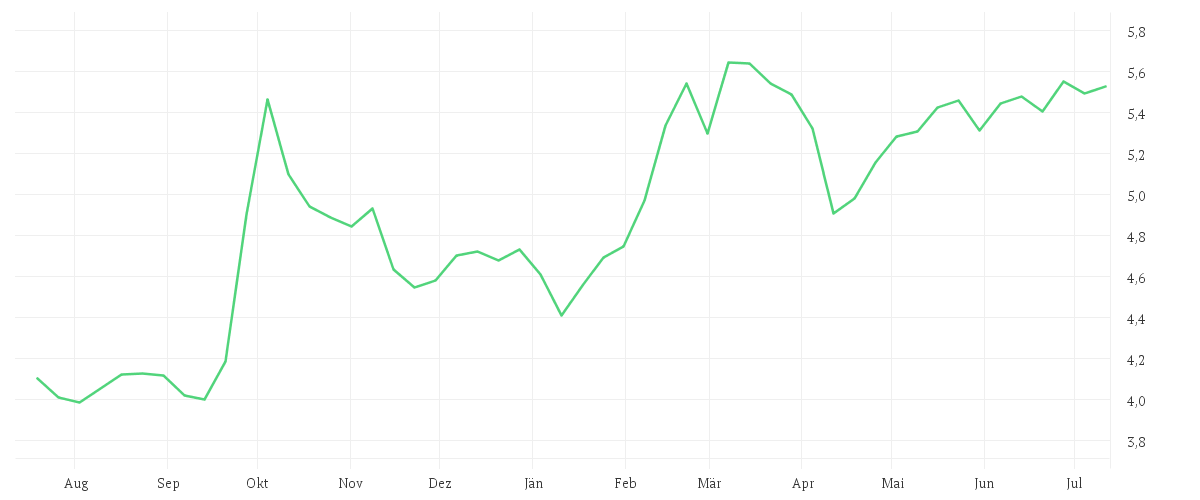 Chart zur Jahresentwicklung von iShares MSCI China UCITS ETF USD (Acc)