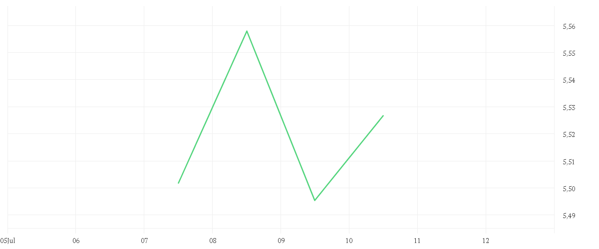 Chart zur Tagesentwicklung von iShares MSCI China UCITS ETF USD (Acc)