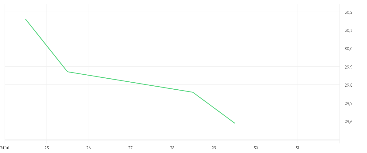 Chart zur Wochenentwicklung von Amundi MSCI Japan SRI Climate Paris Aligned - UCITS ETF DR - HEDGED EUR (D)