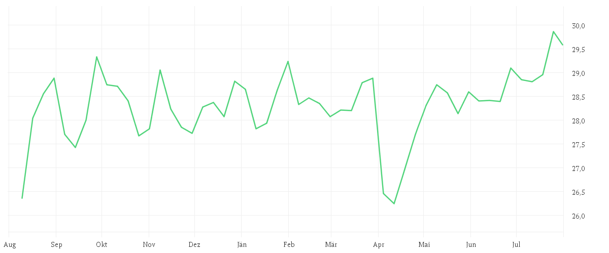 Chart zur Jahresentwicklung von Amundi MSCI Japan SRI Climate Paris Aligned - UCITS ETF DR - HEDGED EUR (D)