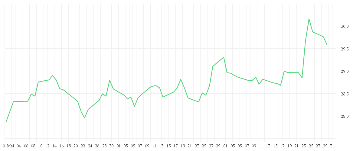 Chart zur Entwicklung der letzten drei Monate von Amundi MSCI Japan SRI Climate Paris Aligned - UCITS ETF DR - HEDGED EUR (D)