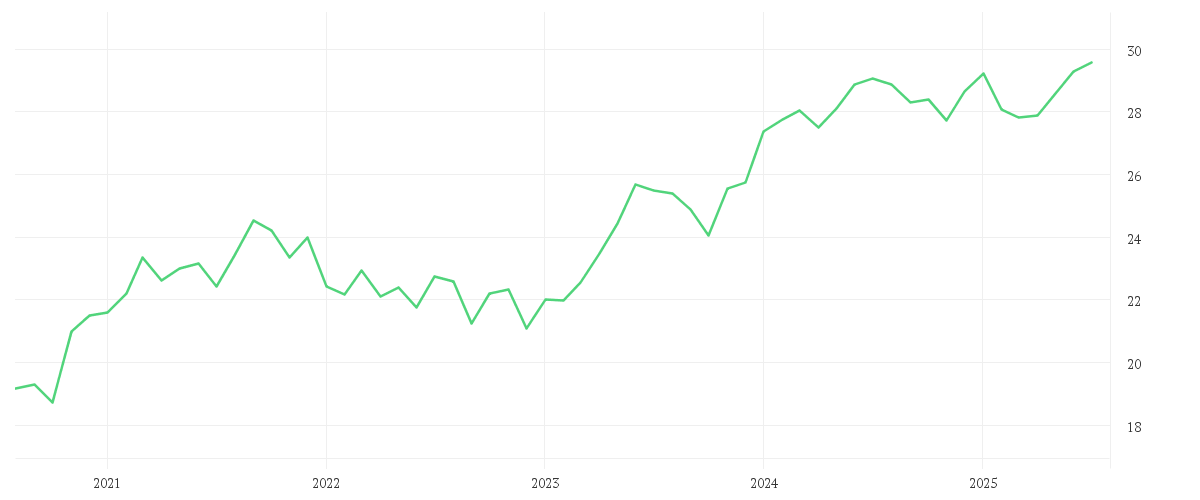 Chart zur Entwicklung der letzten fünf Jahre von Amundi MSCI Japan SRI Climate Paris Aligned - UCITS ETF DR - HEDGED EUR (D)