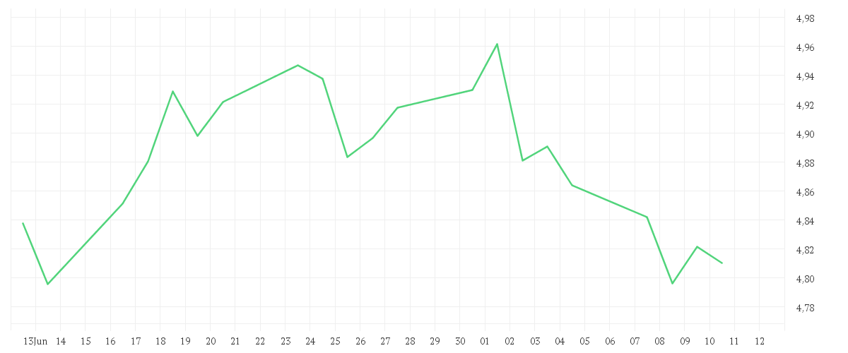 Chart zur Monatsentwicklung von iShares European Property Yield UCITS ETF EUR (Acc)