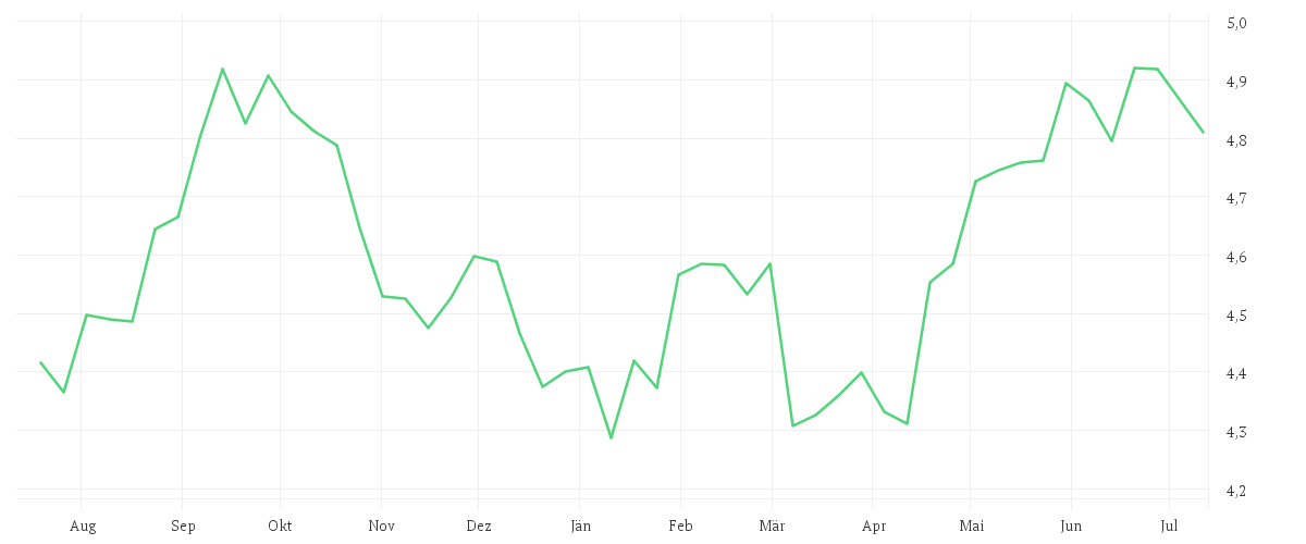Chart zur Jahresentwicklung von iShares European Property Yield UCITS ETF EUR (Acc)
