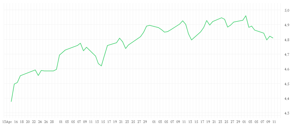 Chart zur Entwicklung der letzten drei Monate von iShares European Property Yield UCITS ETF EUR (Acc)