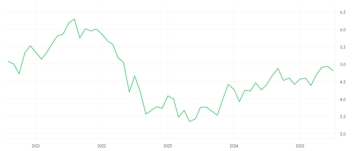Chart zur Entwicklung der letzten fünf Jahre von iShares European Property Yield UCITS ETF EUR (Acc)