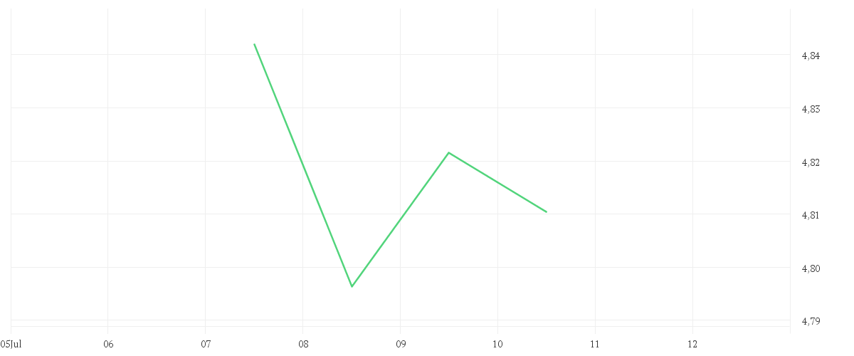 Chart zur Tagesentwicklung von iShares European Property Yield UCITS ETF EUR (Acc)