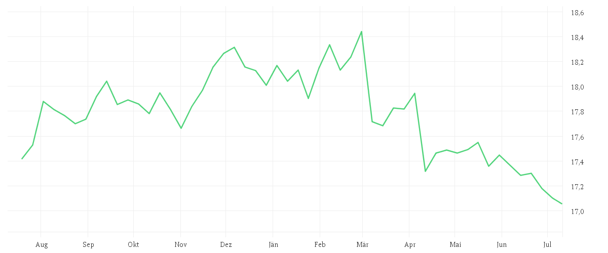 Chart zur Jahresentwicklung von AMUNDI PRIME GLOBAL GOVERNMENT BOND UCITS ETF Acc