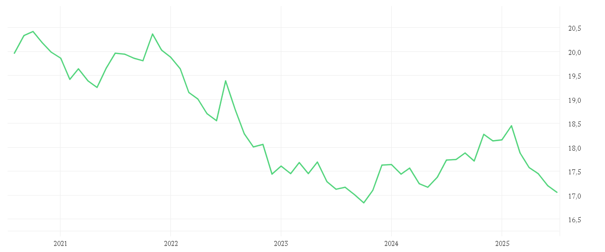 Chart zur Entwicklung der letzten fünf Jahre von AMUNDI PRIME GLOBAL GOVERNMENT BOND UCITS ETF Acc