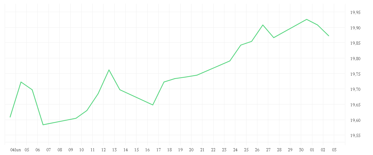 Chart zur Monatsentwicklung von AMUNDI PRIME US TREASURY - UCITS ETF DR
