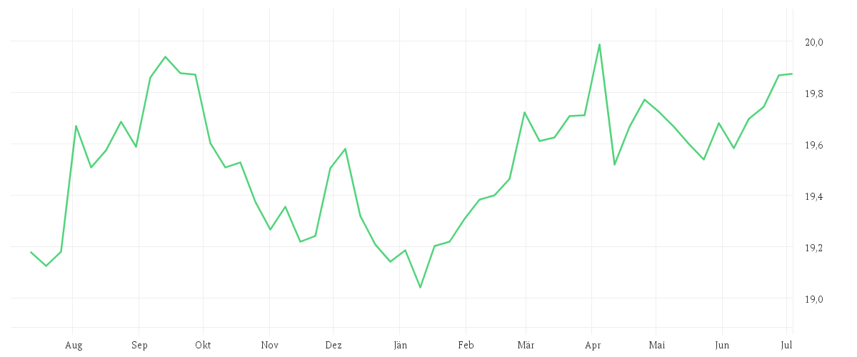 Chart zur Jahresentwicklung von AMUNDI PRIME US TREASURY - UCITS ETF DR
