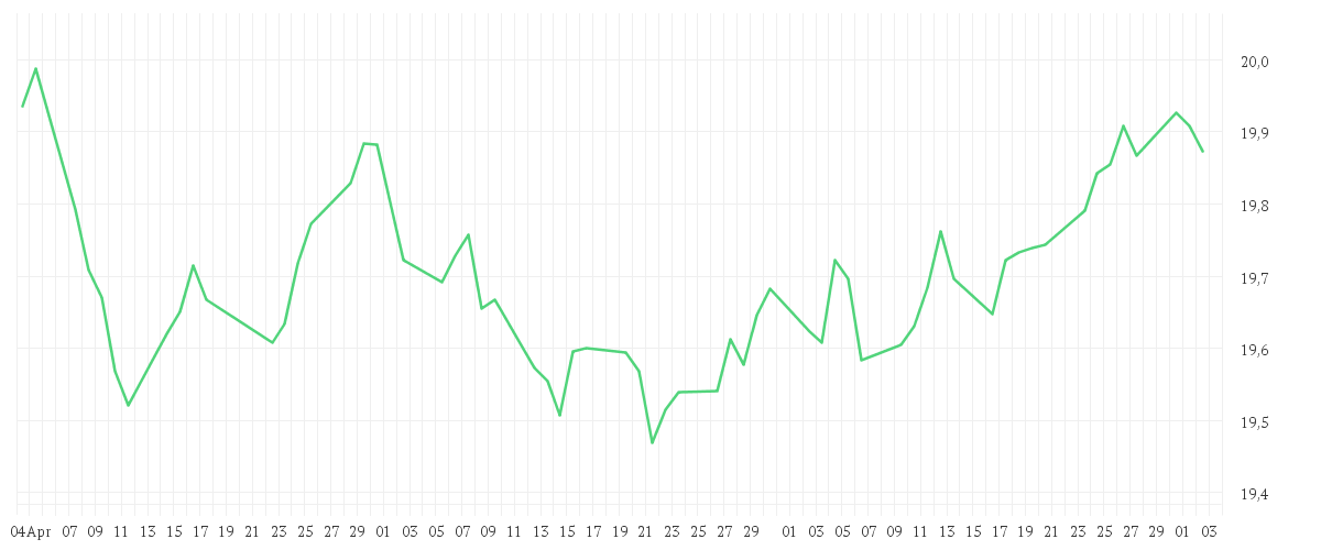 Chart zur Entwicklung der letzten drei Monate von AMUNDI PRIME US TREASURY - UCITS ETF DR