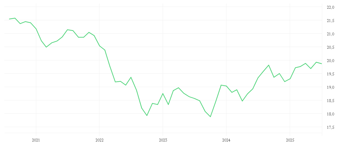 Chart zur Entwicklung der letzten fünf Jahre von AMUNDI PRIME US TREASURY - UCITS ETF DR