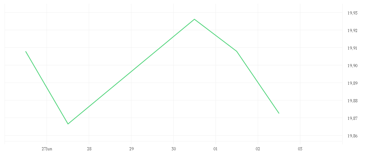 Chart zur Tagesentwicklung von AMUNDI PRIME US TREASURY - UCITS ETF DR