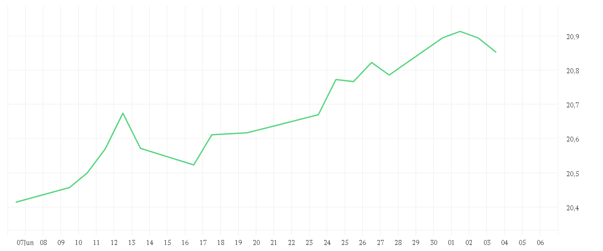 Chart zur Monatsentwicklung von Amundi USD Corporate Bond UCITS ETF Acc